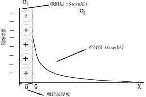 基于粘土胶体化学双电层理论的冻土中未冻水含量计算法