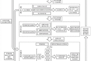 电化学过程的多尺度多物理场模拟方法及应用