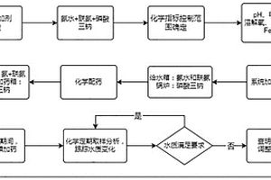 核电厂辅助锅炉运行期间的化学控制方法