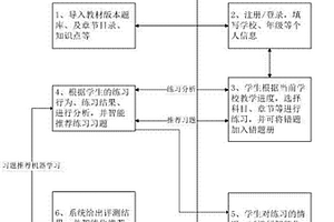 基于大数据的差异化学习系统