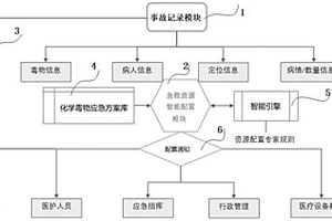 化学急救资源智能配置系统