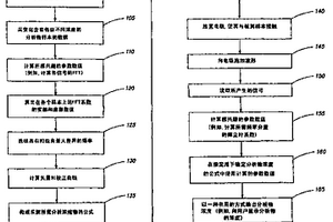 适用于处理电化学信号的方法和装置