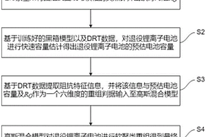 基于电化学阻抗谱的退役锂离子电池快速分选重组方法