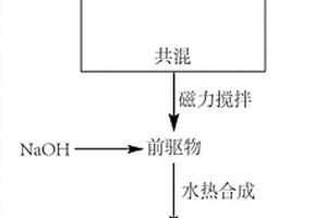 无酶葡萄糖电化学传感纳米复合材料及其制备方法