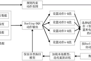 基于智能平衡装置和强化学习的供热二级网调控方法