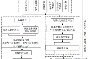 化工园区化学品急性中毒风险评估方法及系统