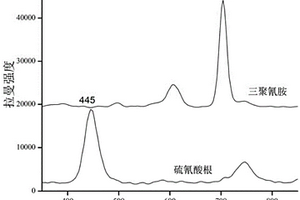 对乳制品中硫氰酸根和三聚氰胺进行共检的检测方法