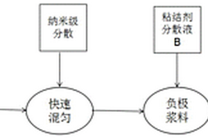 硅负极材料电化学性能的快速评价方法