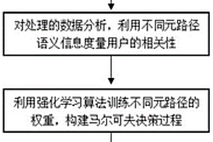 基于强化学习和加权元路径的语义推荐方法