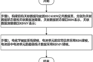 基于IEC61850的电化学储能统计数据建模方法及系统