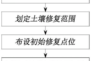 污染土壤原位化学氧化修复的点位设计方法