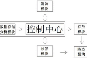 危险化学品的监管系统及其监管方法