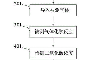 二氧化碳浓度检测传感器的检测方法