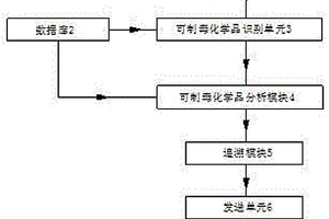 基于区块链技术的可制毒化学品流通可追溯方法及系统