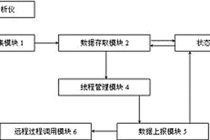 钢铁质量和SAP系统间化学成份自动上报系统及方法