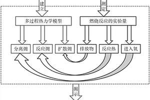 利用氧弹量热仪确定燃料化学*的系统及方法