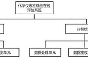 发电厂化学仪表准确性在线评价系统