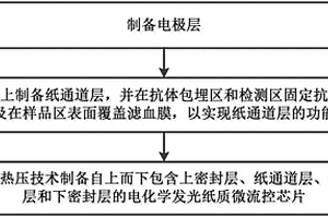 集成化的电化学发光纸质微流控芯片及其制备方法与应用