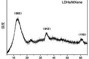 基于LDHs/MXene的电化学葡萄糖传感器及其制备和应用
