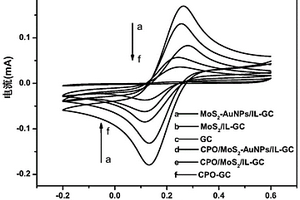 基于MoS<sub>2<sup>-</sup></sub>AuNPs和离子液体的CPO生物传感器及其检测NO<sub>2<sup>-</sup></sub>的应用