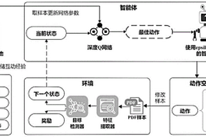 基于深度强化学习的恶意PDF文件对抗样本生成方法