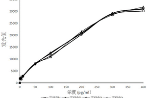 基于葡聚糖信号放大的p16<Sup>INK4a</Sup>化学发光试剂盒