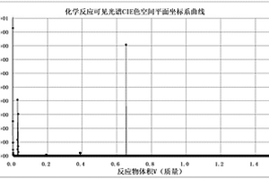 化学反应光谱CIELAB色空间的L*值与物质量关系计算方法