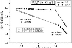 Nd3+敏化核壳上转换纳米晶材料及其制备方法和水检测应用