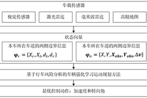 基于行车风险分析的车辆强化学习运动规划方法