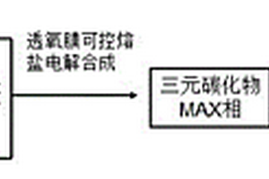 电化学合成重构MAX相制备微纳米多孔多层碳基材料的方法