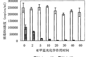 亚甲蓝光化学病毒灭活效果质量评价方法及其质控品