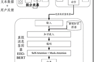 基于强化学习和事理知识图谱的真假消息鉴别方法