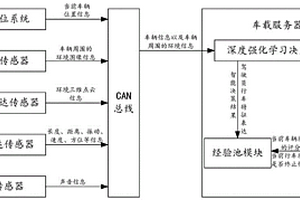 基于深度强化学习的地面无人车智能决策方法及系统