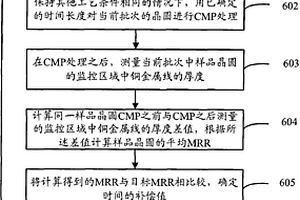 铜化学机械抛光的过程控制方法和系统