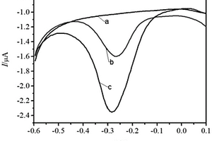 可放大电化学信号的电极修饰方法及其应用