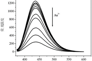 用于三价金离子检测的新方法