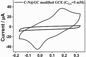 C-N@GC纳米材料的合成方法及其在半胱氨酸中的检测应用