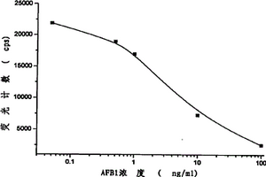 黄曲霉毒素B1的光激化学发光免疫分析试剂盒及其检测方法