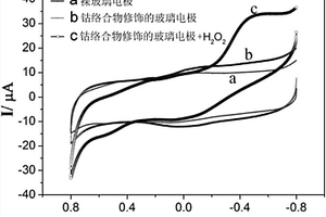 对过氧化氢具有电化学响应的钴络合物及其制备方法