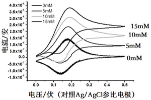 葡萄糖电化学传感器及其制备方法