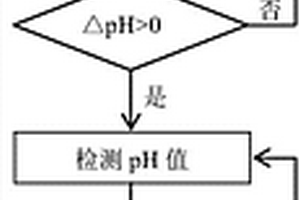 确定电化学处理高盐高氨氮废水的电解时间的方法和应用