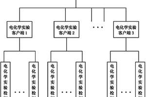 分布式电化学实验教学系统