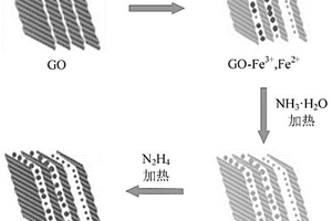 Fe<Sub>3</Sub>O<Sub>4</Sub>-rGO电化学传感器及其制备方法与应用