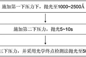 化学机械研磨方法