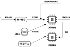 基于深度强化学习的恶意软件家族分类规避方法