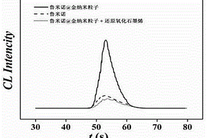 基于还原氧化石墨烯猝灭鲁米诺@金纳米粒子的化学发光传感器的制备方法