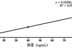 用于PCa及CRPC疾病诊断的磁微粒化学发光试剂盒