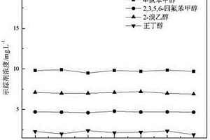 卤代醇作为注水化学示踪剂在油田中的应用