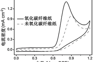 基于碳纤维纸的亚硝酸盐电化学传感器、制备方法及应用