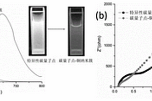 汞离子荧光/电化学传感器的制备方法及其应用